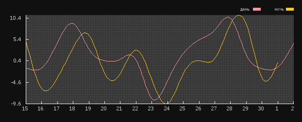 ПОГОДА В ТОМСКЕ: График температуры воздуха за месяц в Кривошеино
