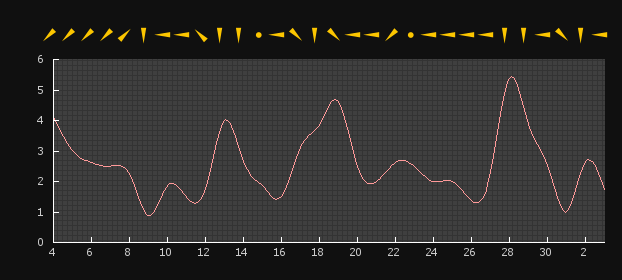 ПОГОДА В ТОМСКЕ: График скорости ветра за месяц в Кривошеино